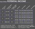 chart of potential income for rope a phobia